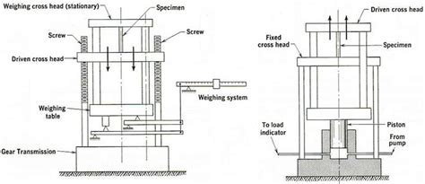 universal testing machine catalogue|universal testing machine schematic diagram.